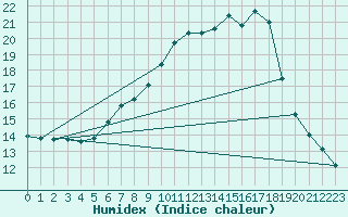 Courbe de l'humidex pour Oberstdorf