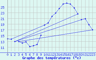 Courbe de tempratures pour Marignane (13)