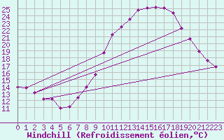 Courbe du refroidissement olien pour Valencia de Alcantara