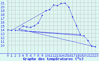 Courbe de tempratures pour Figari (2A)