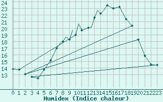 Courbe de l'humidex pour Marham