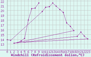 Courbe du refroidissement olien pour Mayrhofen