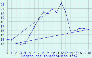 Courbe de tempratures pour Lassnitzhoehe