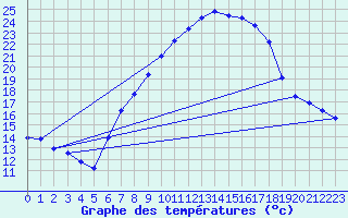 Courbe de tempratures pour Oehringen