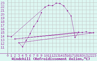 Courbe du refroidissement olien pour Muehldorf