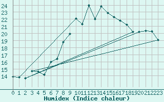 Courbe de l'humidex pour Santander (Esp)