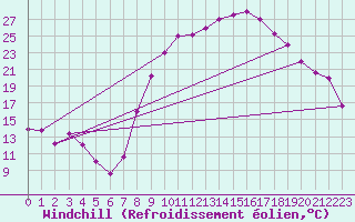 Courbe du refroidissement olien pour Ouargla