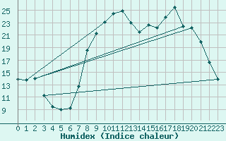 Courbe de l'humidex pour Figari (2A)