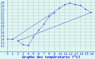 Courbe de tempratures pour Wels / Schleissheim