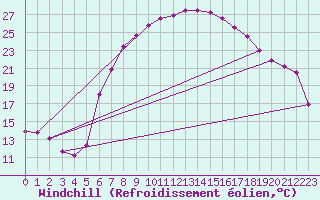 Courbe du refroidissement olien pour Feldkirch