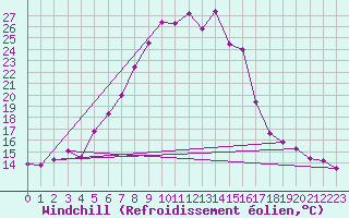 Courbe du refroidissement olien pour Genthin