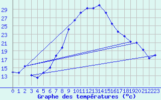 Courbe de tempratures pour Lahr (All)