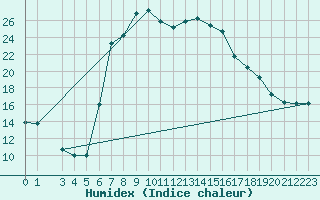 Courbe de l'humidex pour Bizerte