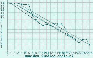 Courbe de l'humidex pour Ble / Mulhouse (68)