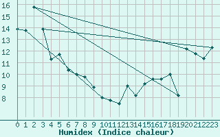 Courbe de l'humidex pour Slave Lake Rcs