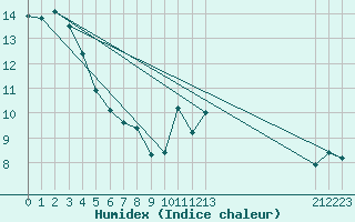 Courbe de l'humidex pour Saffr (44)