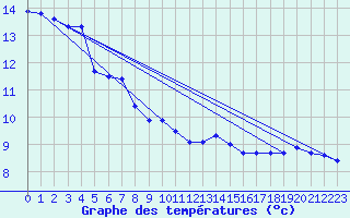 Courbe de tempratures pour Voiron (38)