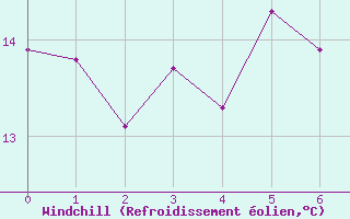 Courbe du refroidissement olien pour Skillinge