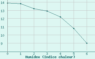 Courbe de l'humidex pour Blue River, B. C.