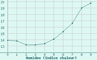 Courbe de l'humidex pour Dornick