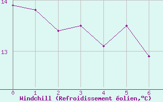 Courbe du refroidissement olien pour Kalmar Flygplats