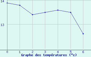 Courbe de tempratures pour Barbaggio (2B)