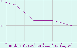 Courbe du refroidissement olien pour Arbent (01)