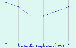 Courbe de tempratures pour Maria Da Fe