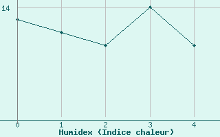 Courbe de l'humidex pour Entrance Island