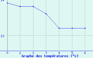 Courbe de tempratures pour Corny-sur-Moselle (57)