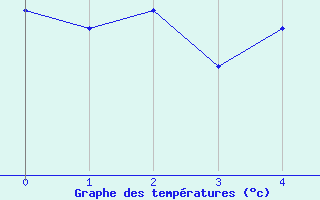 Courbe de tempratures pour Helgoland