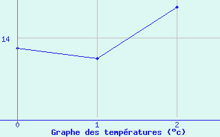 Courbe de tempratures pour Baernkopf