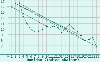 Courbe de l'humidex pour Great Dun Fell