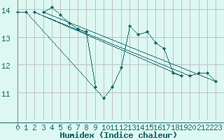 Courbe de l'humidex pour Biscarrosse (40)