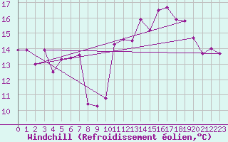 Courbe du refroidissement olien pour Boulogne (62)