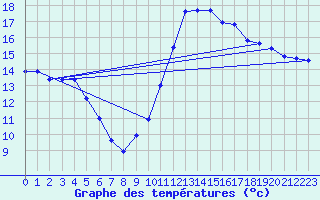 Courbe de tempratures pour Montredon des Corbires (11)