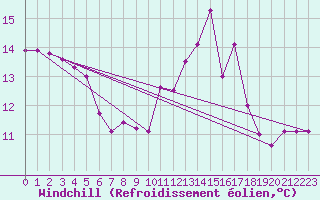 Courbe du refroidissement olien pour Pommerit-Jaudy (22)