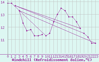 Courbe du refroidissement olien pour Dunkerque (59)