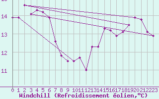 Courbe du refroidissement olien pour Lista Fyr