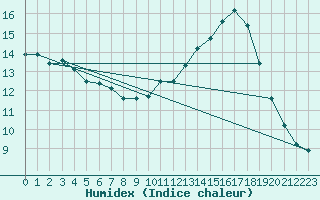 Courbe de l'humidex pour Lerida (Esp)