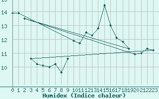 Courbe de l'humidex pour La Fretaz (Sw)