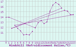 Courbe du refroidissement olien pour Marquise (62)