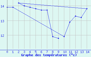 Courbe de tempratures pour Pontarion (23)