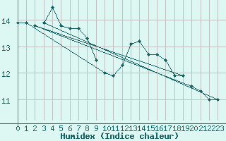 Courbe de l'humidex pour Alenon (61)