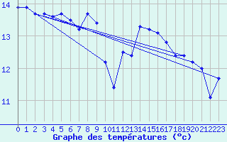 Courbe de tempratures pour Helgoland