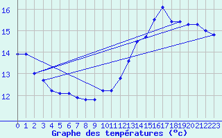 Courbe de tempratures pour Saint-Sorlin-en-Valloire (26)