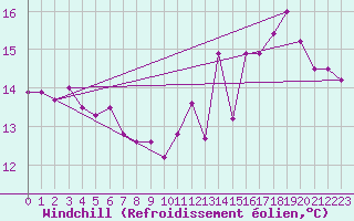 Courbe du refroidissement olien pour Saint-Hubert (Be)