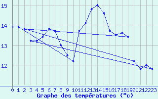 Courbe de tempratures pour Ouessant (29)