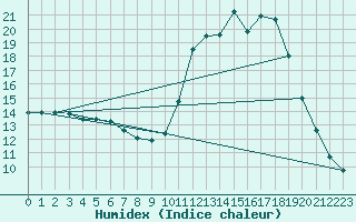 Courbe de l'humidex pour Mouilleron-le-Captif (85)