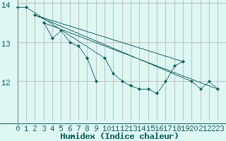 Courbe de l'humidex pour Le Talut - Belle-Ile (56)